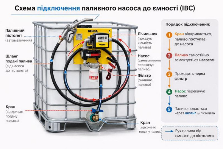 Купити Міні заправка 40 л/хв , 220В