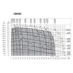 Купити Гідромотор героторний M+S Hydraulic RW400CBMPC/3