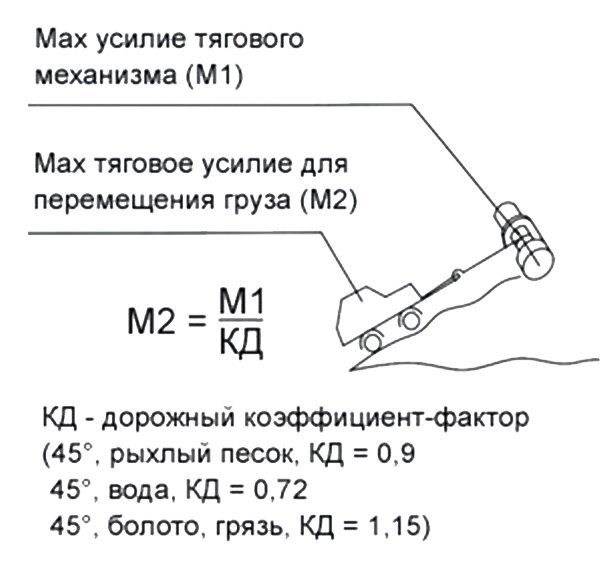 Розрахунок тягового зусилля лебідки