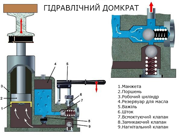 Схема гідравлічного домкрата