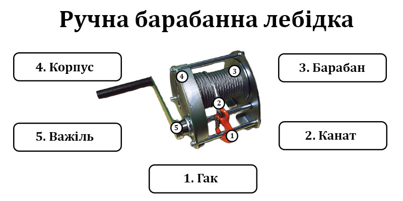 З чого складається лебідка ручна барабанна