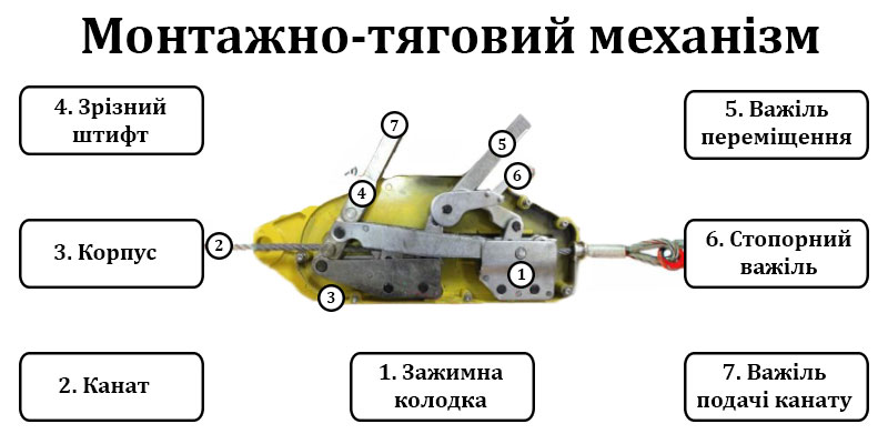 З чого складається монтажно-тяговий механизм