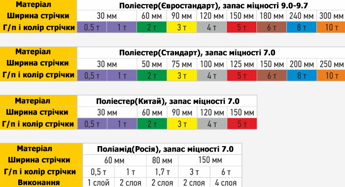 Купити стропи текстильні СТП СТК