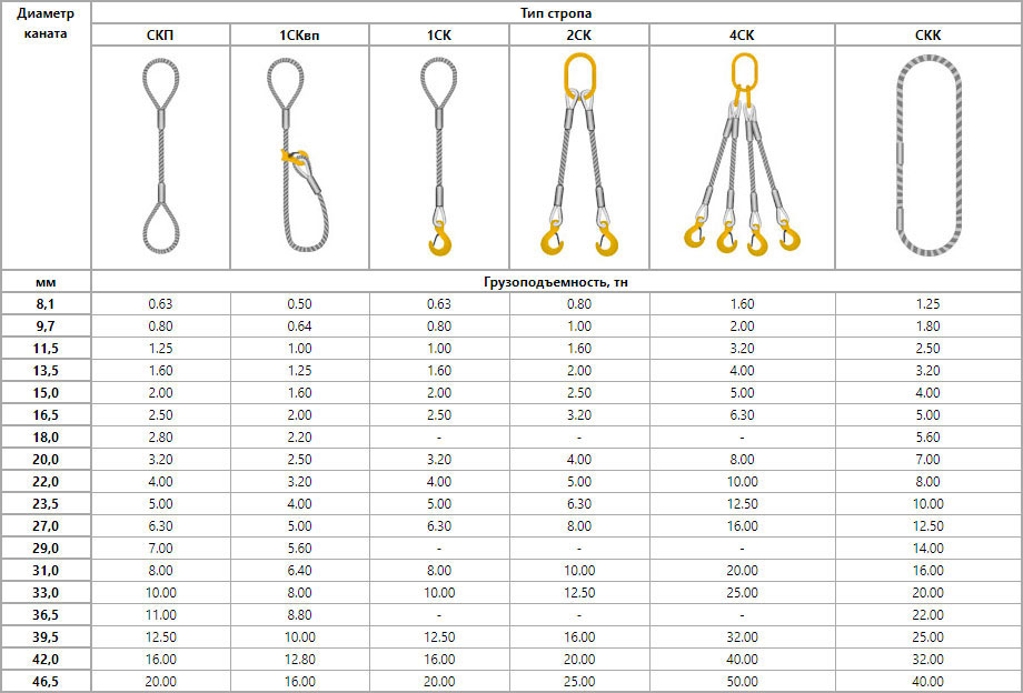 Диаметры веревок. Строп канатный 4ск маркировка. Вес стропа 4ск. Строп канатный 4ск таблица. Строп 4ск1-20 грузоподъемность.