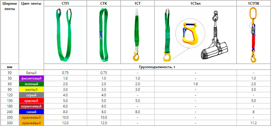 Какие стропа. Строп текстильный СТП -1 схема строповки. Строп текстильный петлевой маркировка. Текстильные стропы маркировка и грузоподъемность. СТК строп текстильный кольцевой схема строповки.