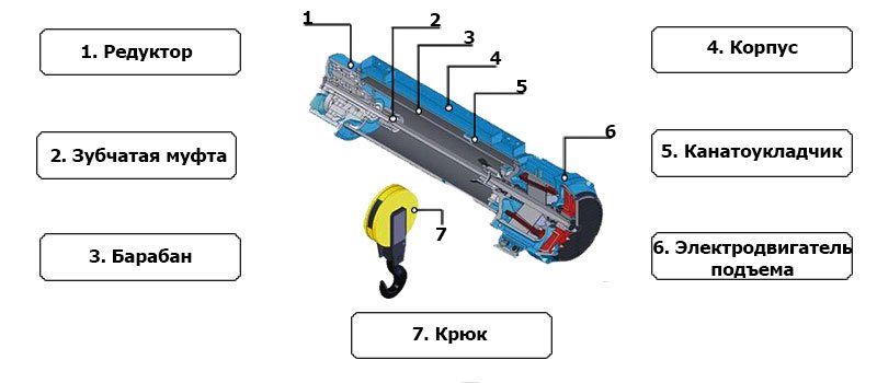 Из чего состоит тельфер электрический